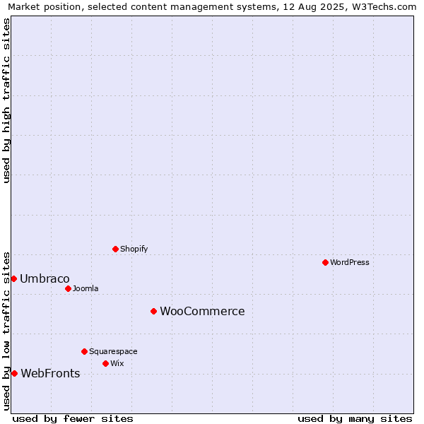 Market position of WooCommerce vs. WebFronts vs. Umbraco