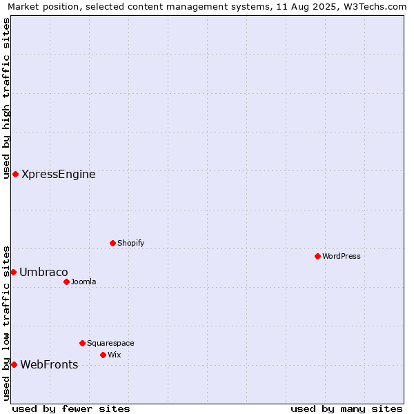 Market position of XpressEngine vs. WebFronts vs. Umbraco