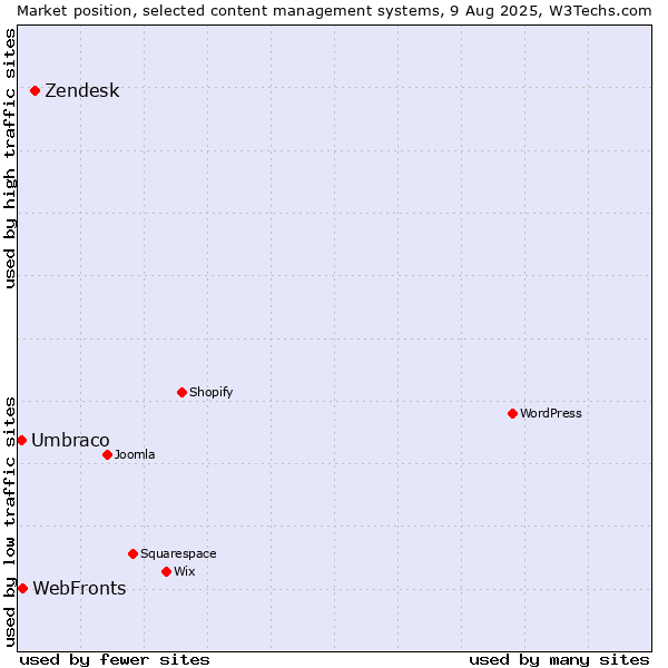 Market position of Zendesk vs. WebFronts vs. Umbraco