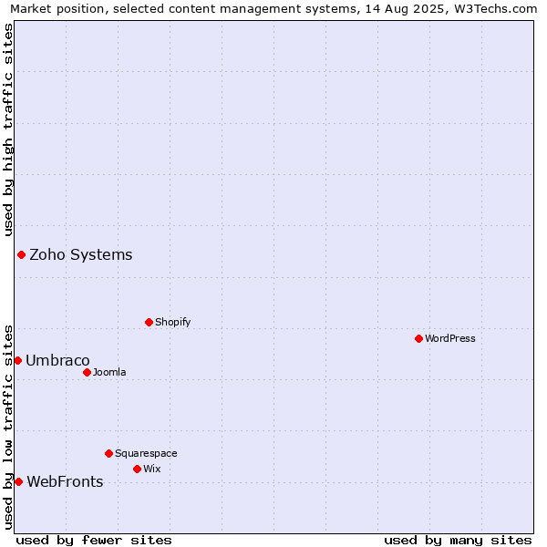 Market position of Zoho Systems vs. WebFronts vs. Umbraco