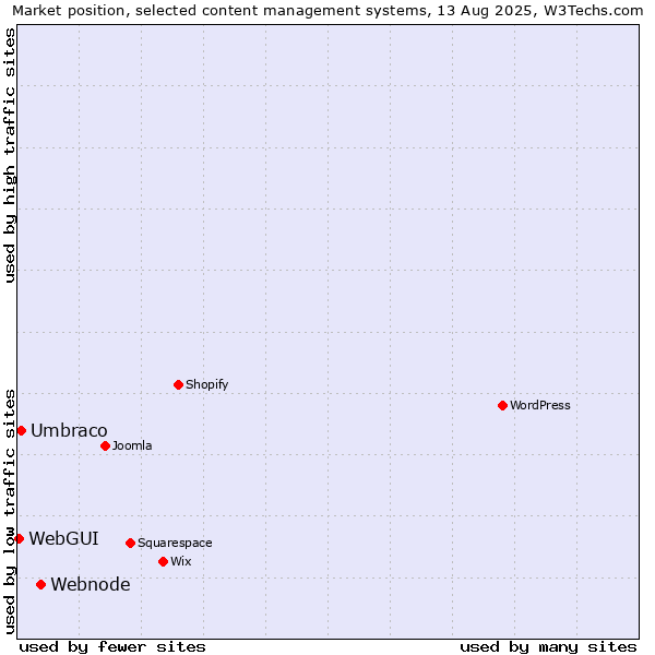 Market position of Webnode vs. Umbraco vs. WebGUI