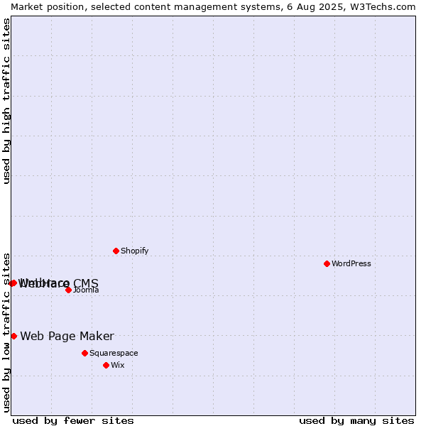 Market position of Umbraco vs. Web Page Maker vs. WebHare CMS