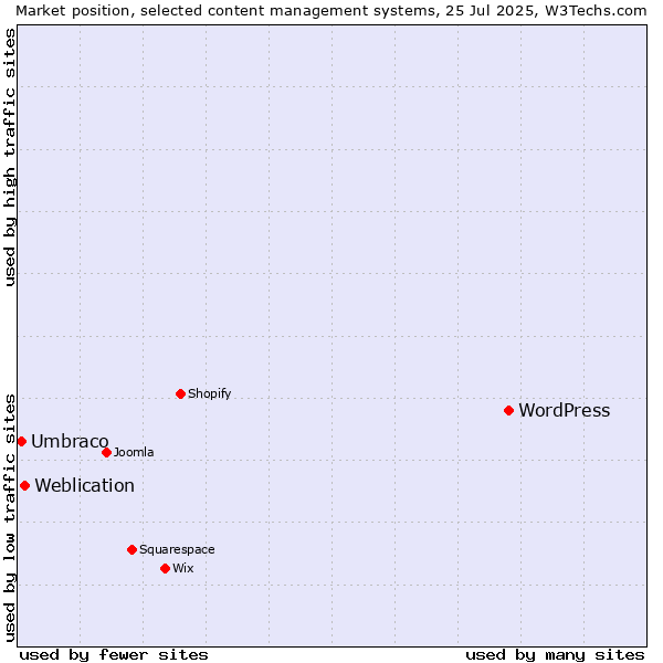 Market position of WordPress vs. Weblication vs. Umbraco