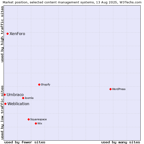 Market position of XenForo vs. Weblication vs. Umbraco