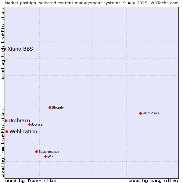 Market position of Weblication vs. Umbraco vs. Xiuno BBS
