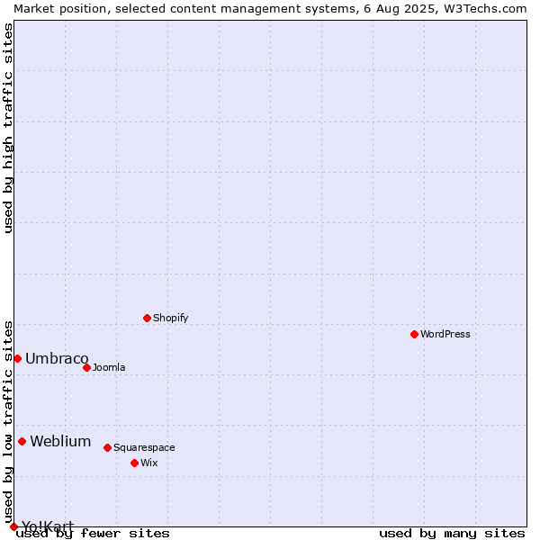 Market position of Weblium vs. Umbraco vs. Yo!Kart