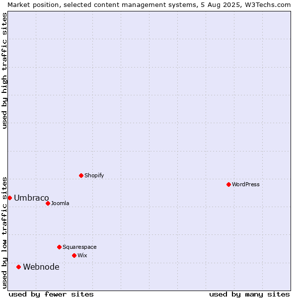 Market position of Webnode vs. Umbraco