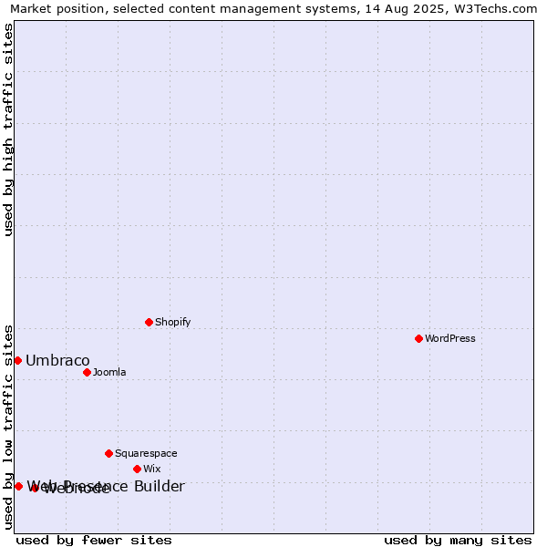 Market position of Webnode vs. Web Presence Builder vs. Umbraco