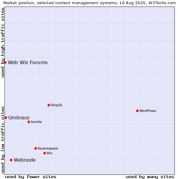 Market position of Webnode vs. Umbraco vs. Web Wiz Forums