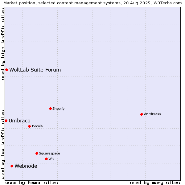 Market position of Webnode vs. WoltLab Suite Forum vs. Umbraco
