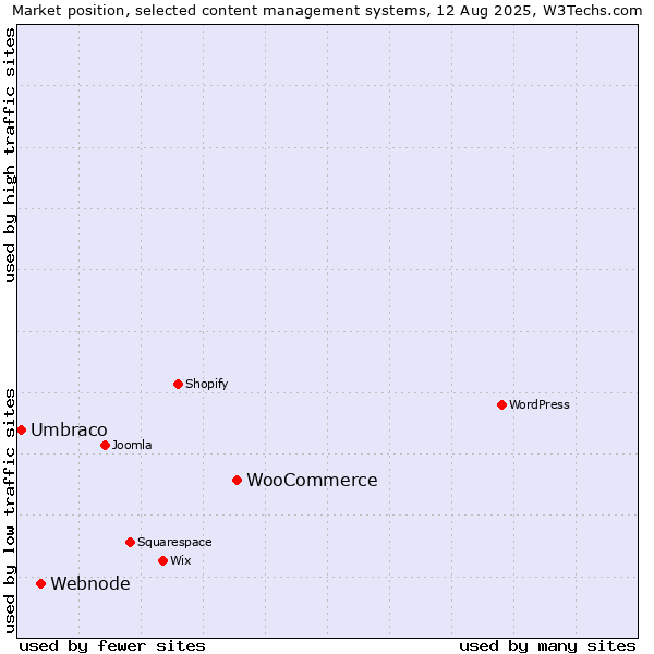 Market position of WooCommerce vs. Webnode vs. Umbraco