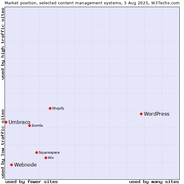 Market position of WordPress vs. Webnode vs. Umbraco