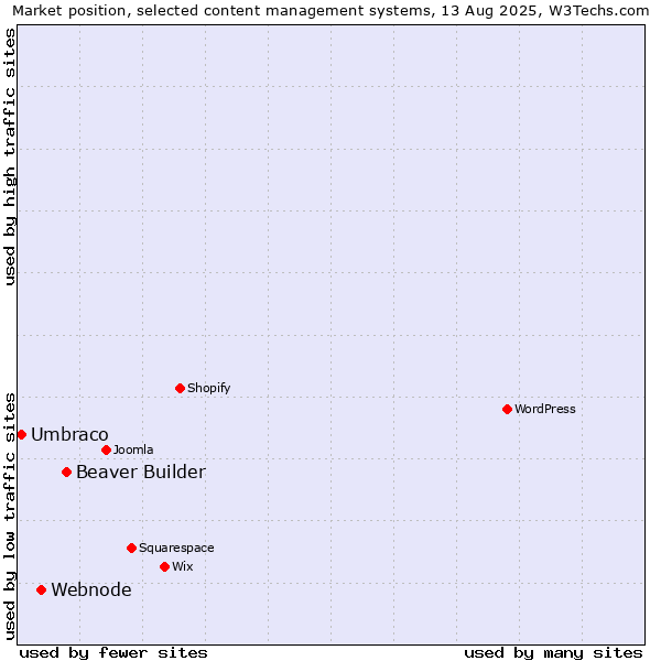 Market position of Beaver Builder vs. Webnode vs. Umbraco