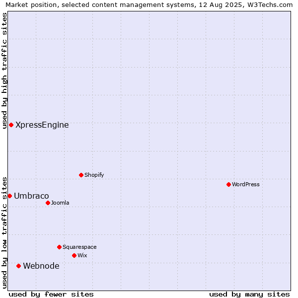 Market position of Webnode vs. XpressEngine vs. Umbraco