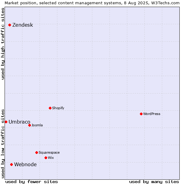 Market position of Webnode vs. Zendesk vs. Umbraco