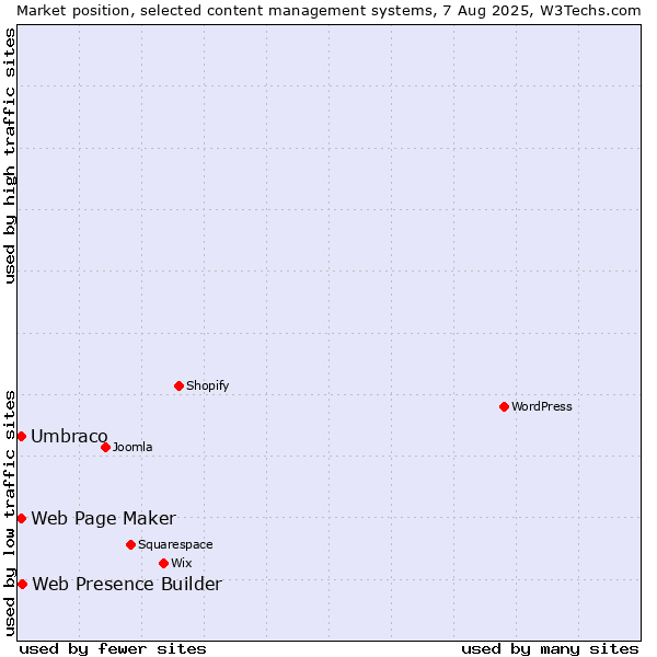Market position of Web Presence Builder vs. Umbraco vs. Web Page Maker