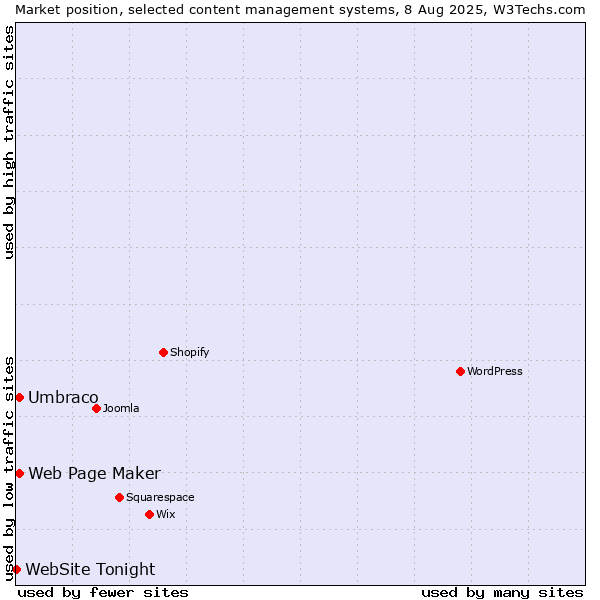 Market position of Umbraco vs. Web Page Maker vs. WebSite Tonight