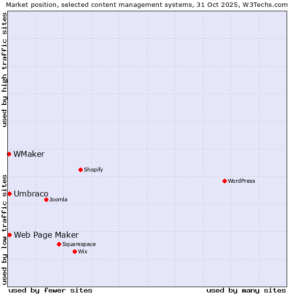 Market position of Umbraco vs. Web Page Maker vs. WMaker