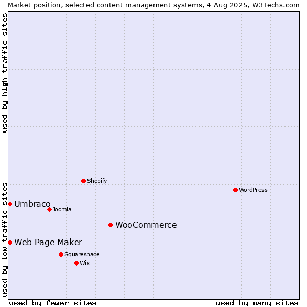Market position of WooCommerce vs. Umbraco vs. Web Page Maker