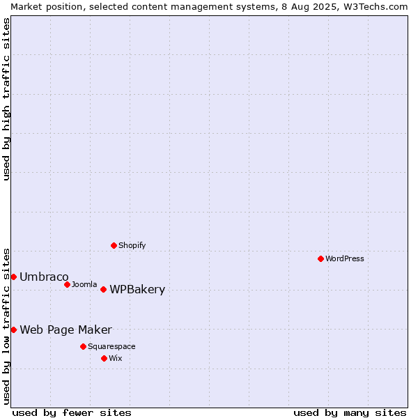 Market position of WPBakery vs. Umbraco vs. Web Page Maker