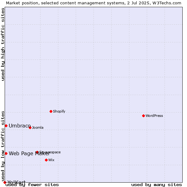 Market position of Umbraco vs. Web Page Maker vs. Yo!Kart