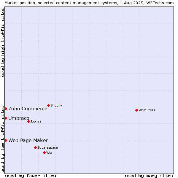 Market position of Umbraco vs. Zoho Commerce vs. Web Page Maker