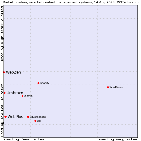 Market position of WebPlus vs. Umbraco vs. WebZen