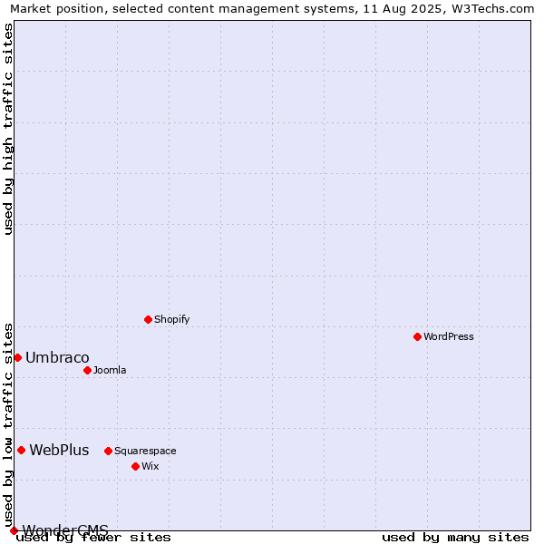 Market position of WebPlus vs. Umbraco vs. WonderCMS