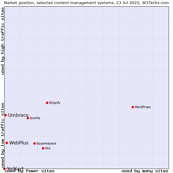 Market position of WebPlus vs. Umbraco vs. Yo!Kart