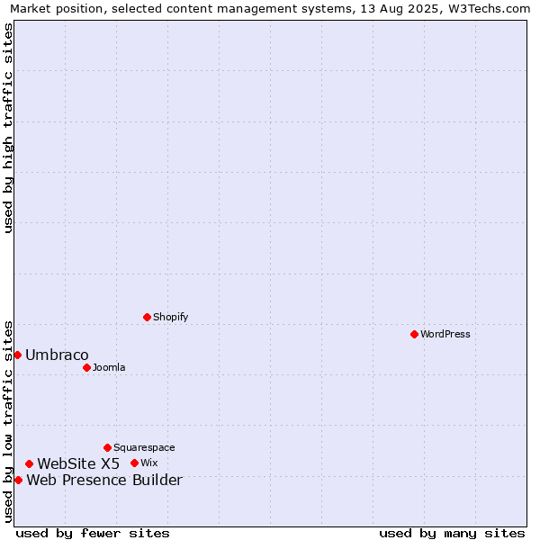 Market position of WebSite X5 vs. Web Presence Builder vs. Umbraco