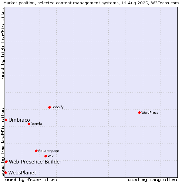 Market position of Web Presence Builder vs. Umbraco vs. WebsPlanet