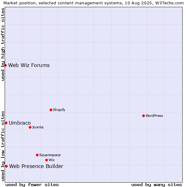 Market position of Web Presence Builder vs. Umbraco vs. Web Wiz Forums
