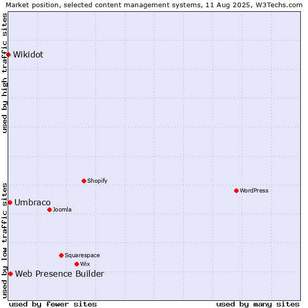 Market position of Web Presence Builder vs. Umbraco vs. Wikidot