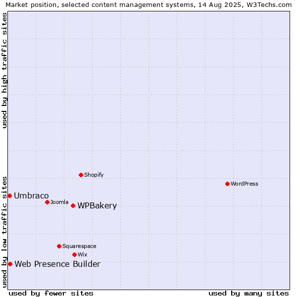 Market position of WPBakery vs. Web Presence Builder vs. Umbraco