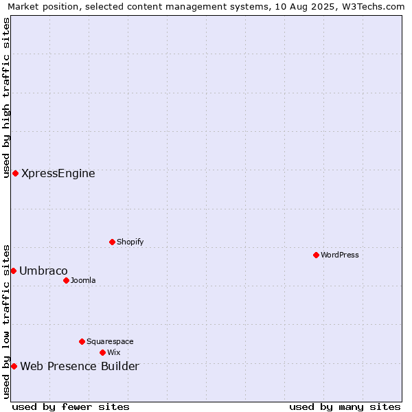 Market position of XpressEngine vs. Web Presence Builder vs. Umbraco