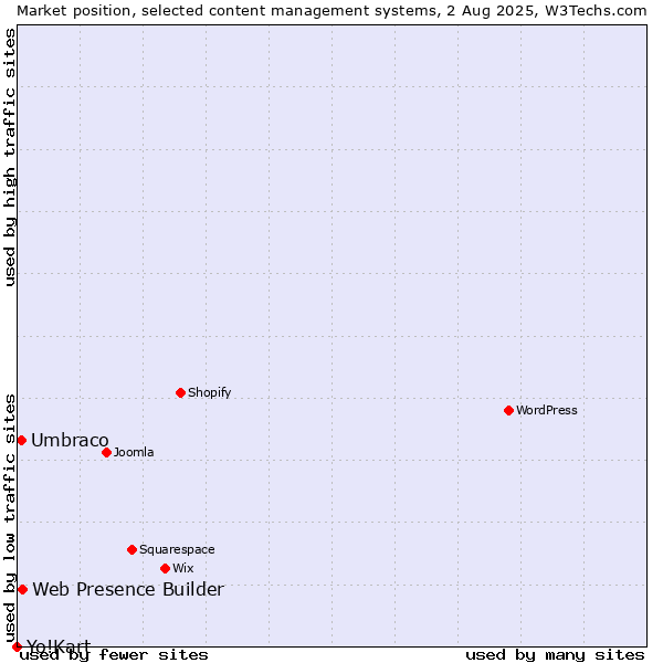 Market position of Web Presence Builder vs. Umbraco vs. Yo!Kart