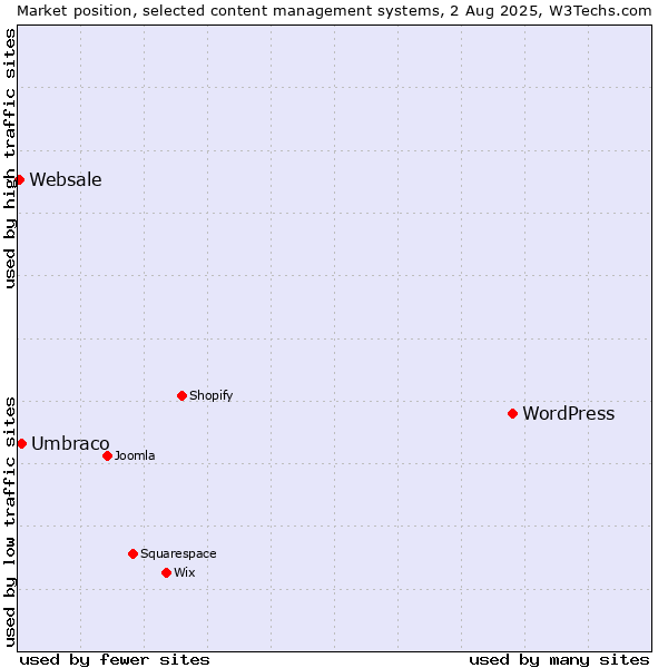 Market position of WordPress vs. Umbraco vs. Websale