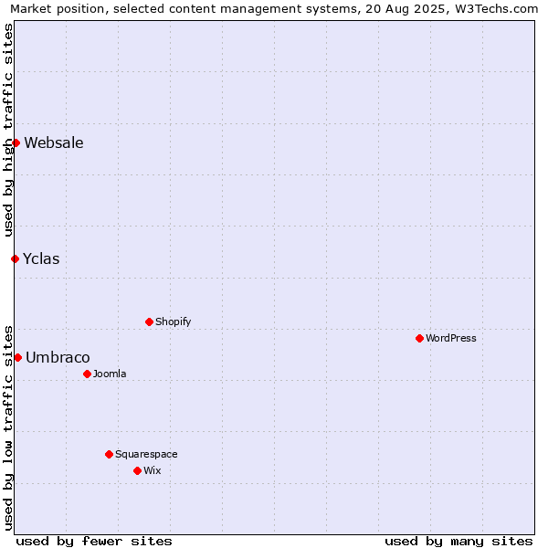 Market position of Umbraco vs. Websale vs. Yclas