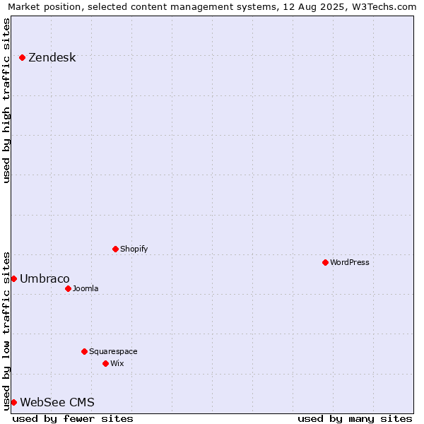 Market position of Zendesk vs. Umbraco vs. WebSee CMS