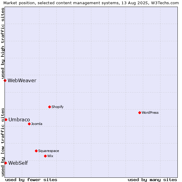 Market position of Umbraco vs. WebSelf vs. WebWeaver