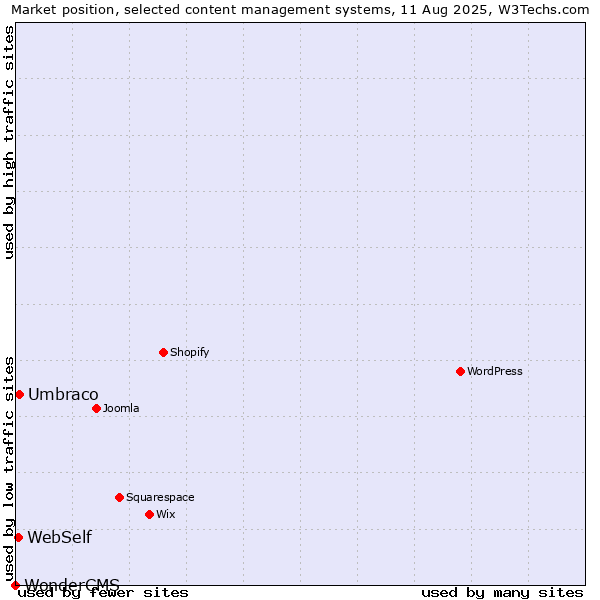 Market position of Umbraco vs. WebSelf vs. WonderCMS
