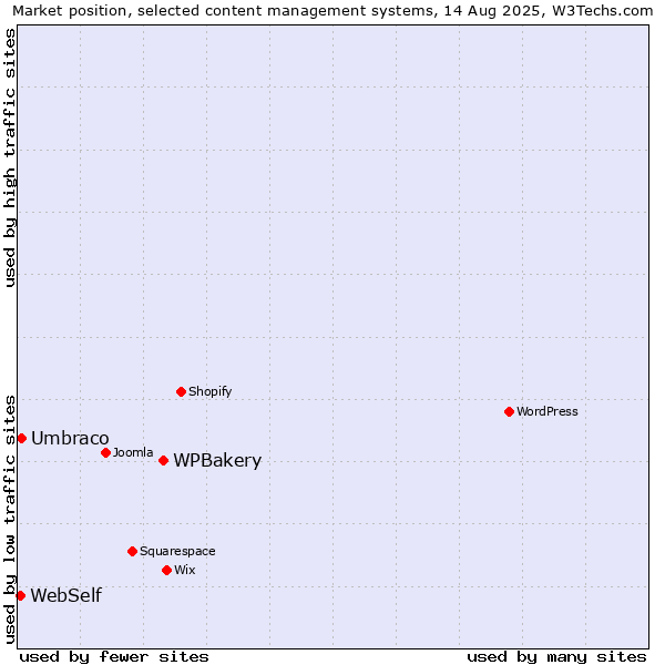 Market position of WPBakery vs. Umbraco vs. WebSelf
