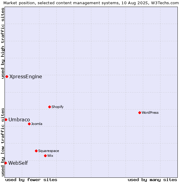 Market position of XpressEngine vs. Umbraco vs. WebSelf