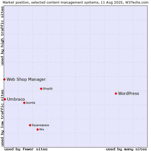 Market position of WordPress vs. Umbraco vs. Web Shop Manager