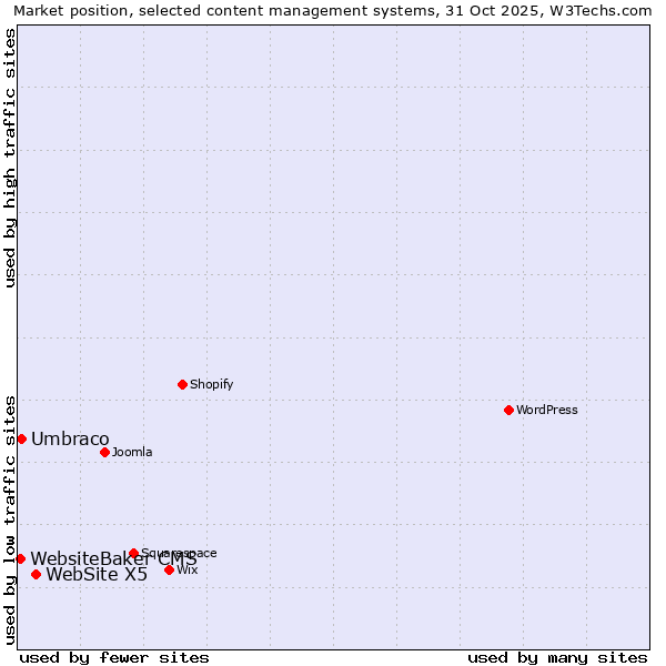 Market position of WebSite X5 vs. Umbraco vs. WebsiteBaker CMS