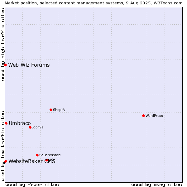 Market position of Umbraco vs. WebsiteBaker CMS vs. Web Wiz Forums