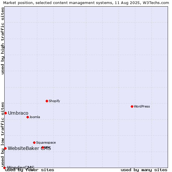 Market position of Umbraco vs. WebsiteBaker CMS vs. WonderCMS