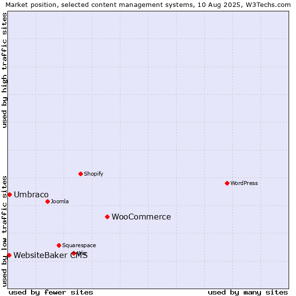 Market position of WooCommerce vs. Umbraco vs. WebsiteBaker CMS