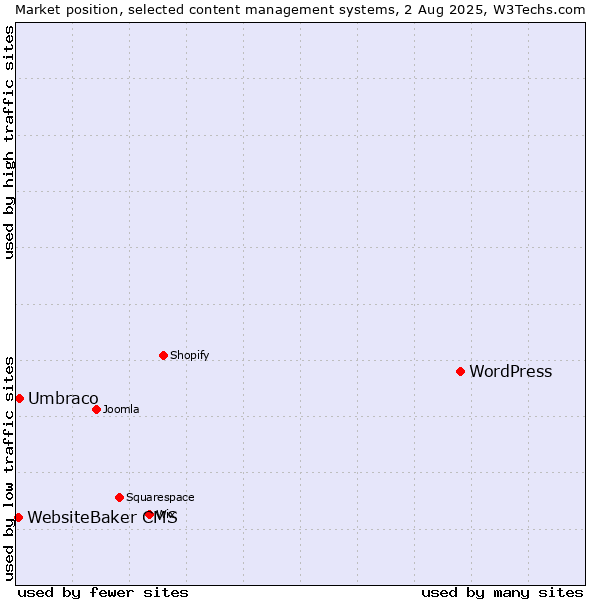 Market position of WordPress vs. Umbraco vs. WebsiteBaker CMS