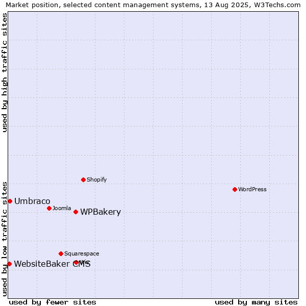 Market position of WPBakery vs. Umbraco vs. WebsiteBaker CMS